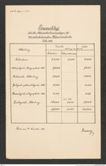 k.k. naturhistorisches Hofmuseum, Intendanzakten 1885-1896 (Hauer), Aktenzahl Z.451.b/1888, Seite 1